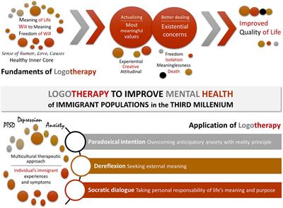 Foundations and Applications of Logotherapy to Improve Mental Health of Immigrant Populations in the Third Millennium